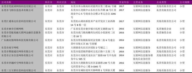 東莞市互聯(lián)網(wǎng)信息服務(wù)行業(yè)企業(yè)名錄2018版——352家企業(yè)全景掃描